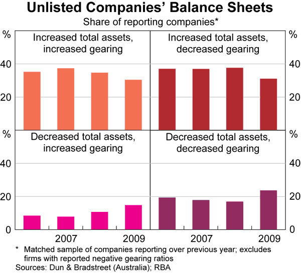 Graph 79: Unlisted Companies&#39; Balance Sheets