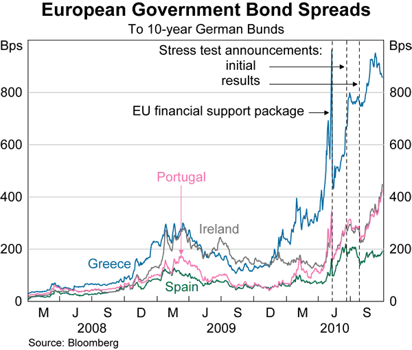 Graph 8: European Government Bond Spreads