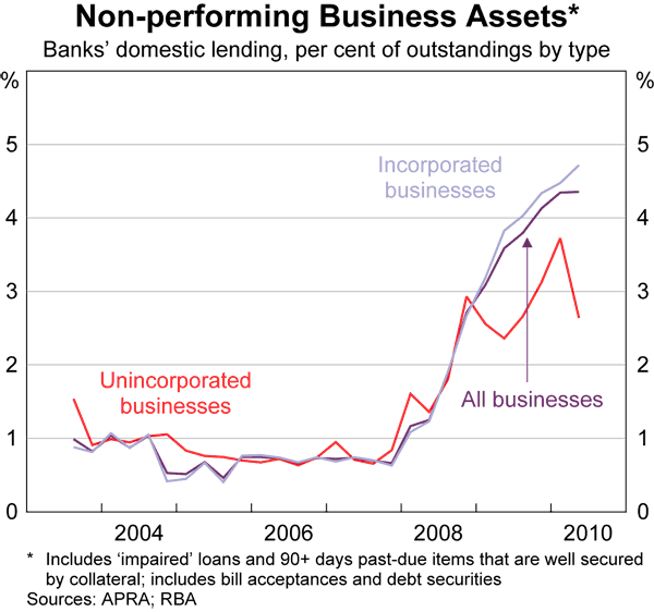 Graph 80: Non-performing Business Assets