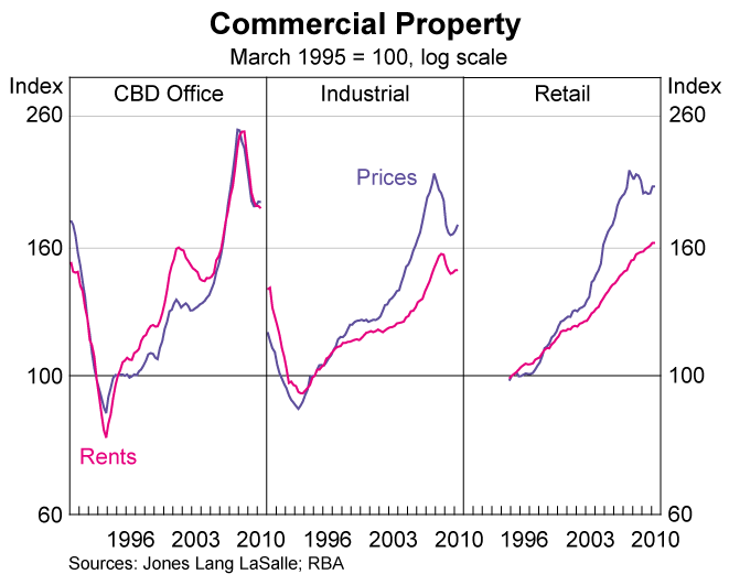 Graph 81: Commercial Property