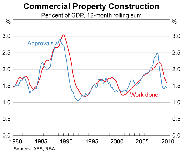 Graph 82: Commercial Property Construction