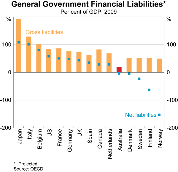 Graph 84: General Government Financial Liabilities