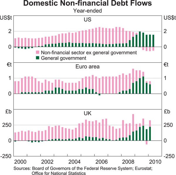 Graph 9: Domestic Non-finance Debt Flows