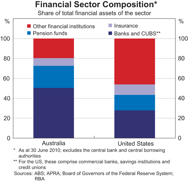 Graph B1: Financial Sector Composition