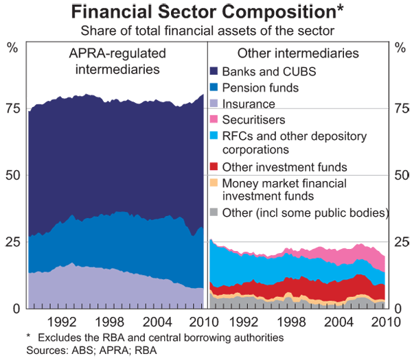 Graph B2: Financial Sector Composition