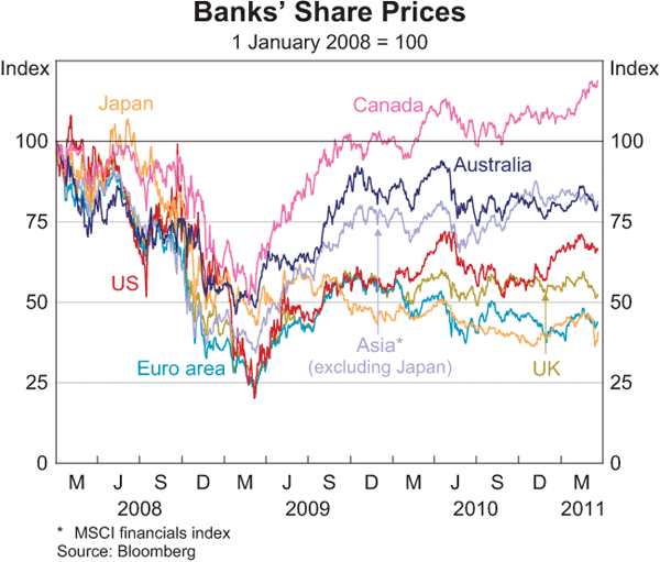 Graph 1.1: Bank&#39;s Share Prices