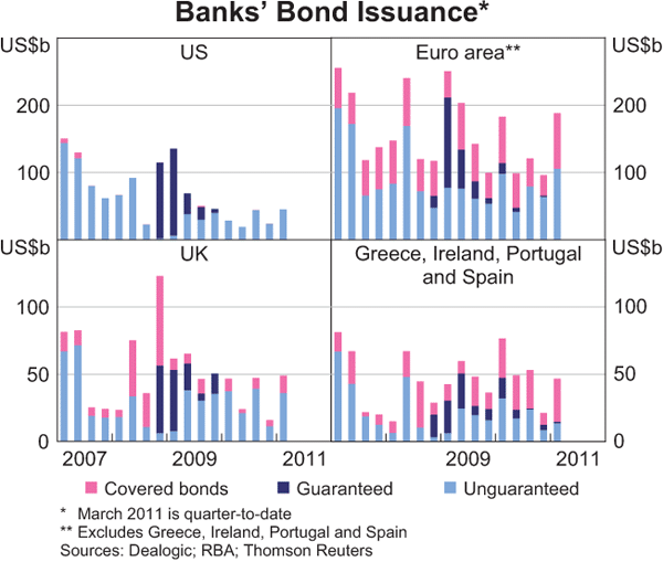 Graph 1.10: Banks&#39; Bond Issuance