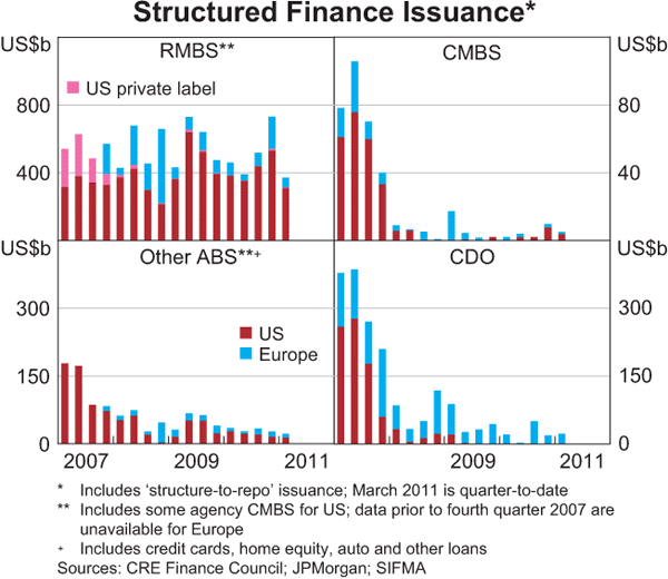 Graph 1.11: Structured Finance Issuance
