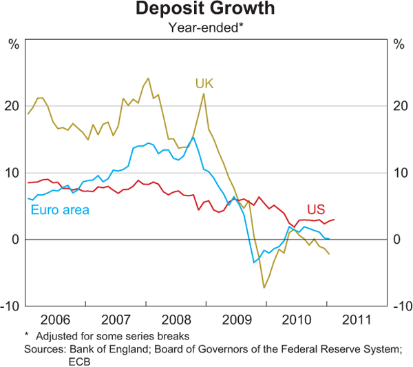 Graph 1.12: Deposit Growth