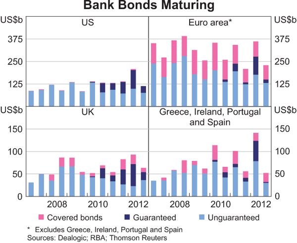 Graph 1.13: Bank Bonds Maturing