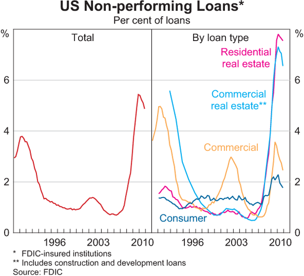Graph 1.14: US Non-performing Loans