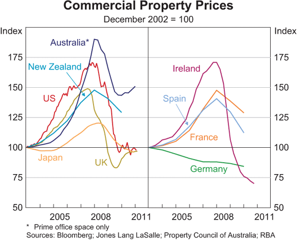 Graph 1.17: Commercial Property Prices