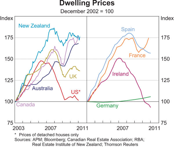 Graph 1.18: Dwelling Prices