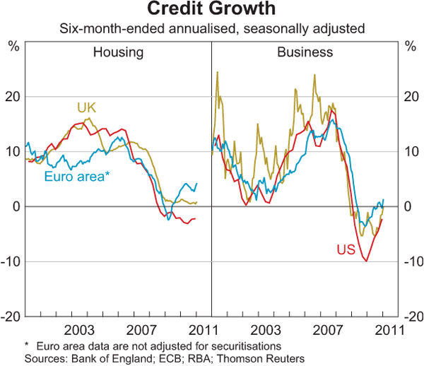 Graph 1.19: Credit Growth