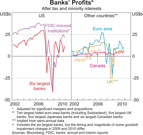 Graph 1.2: Banks&#39; Profits