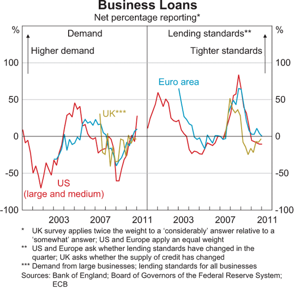 Graph 1.21: Business Loans