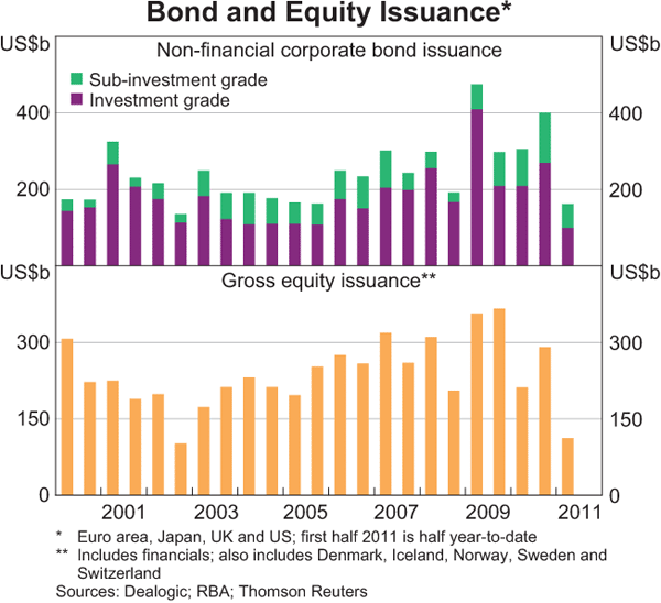 Graph 1.22: Bond and Equity Issuance