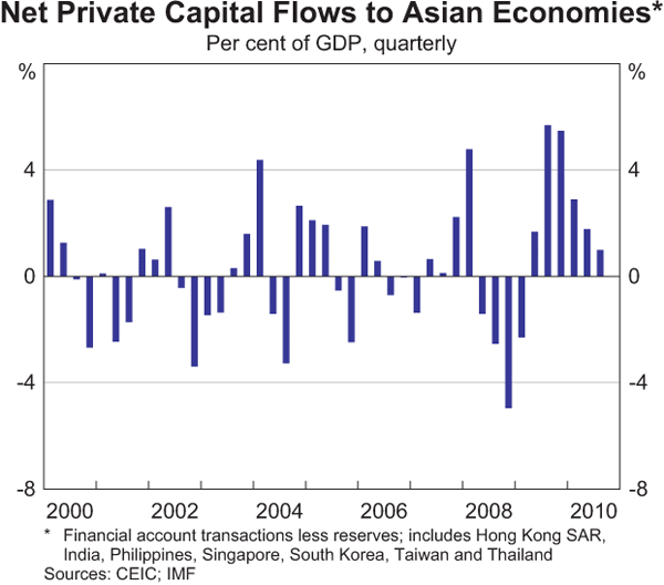 Graph 1.24: Net Private Capital Flows to Asian Economies