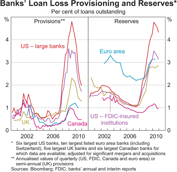 Graph 1.3: Banks&#39; Loan Loss Provisioning and Reserves