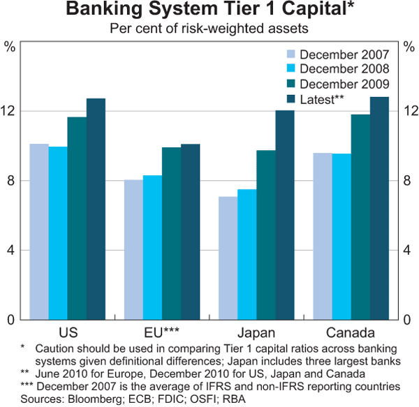 Graph 1.4: Banking System Tier 1 Capital