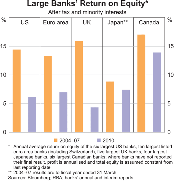 Graph 1.5: Large Banks&#39; Return on Equity
