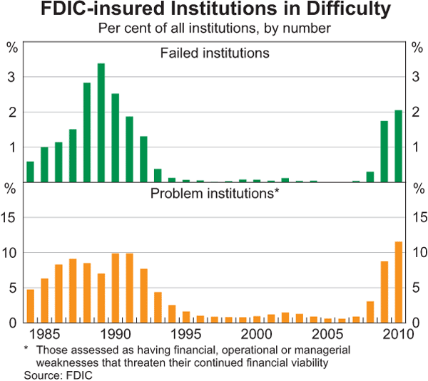 Graph 1.6: FDIC-insured Institutions in Difficulty
