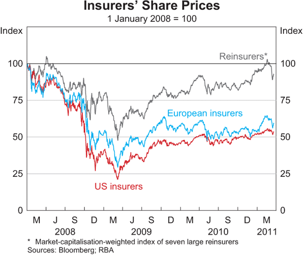 Graph 1.7: Insurers&#39; Share Prices