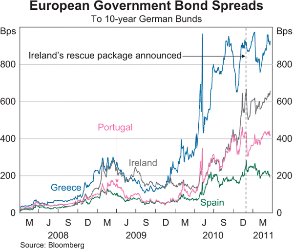 Graph 1.8: European Government Bond Spreads