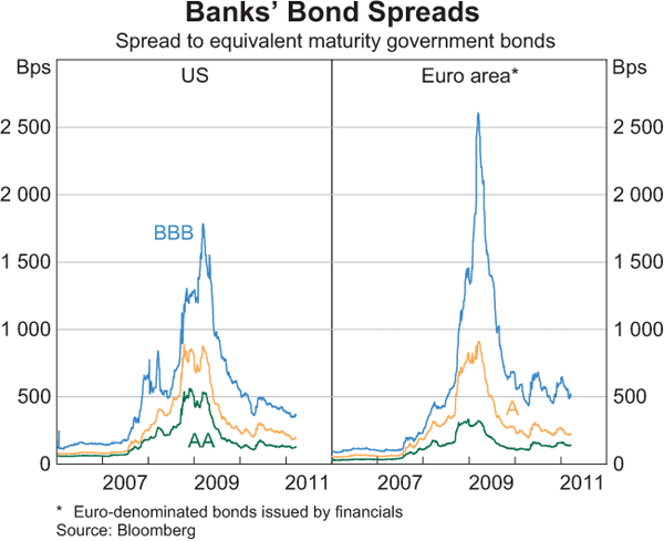 Graph 1.9: Banks&#39; Bond Spreads