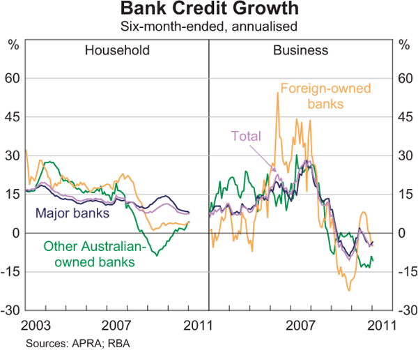 Graph 2.10: Bank Credit Growth