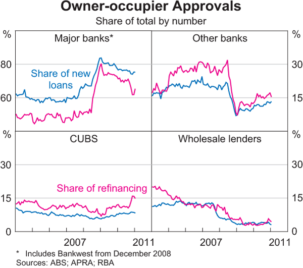Graph 2.11: Owner-occupier Approvals
