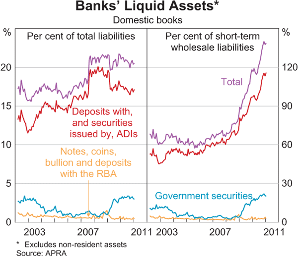 Graph 2.13: Banks&#39; Liquid Assets