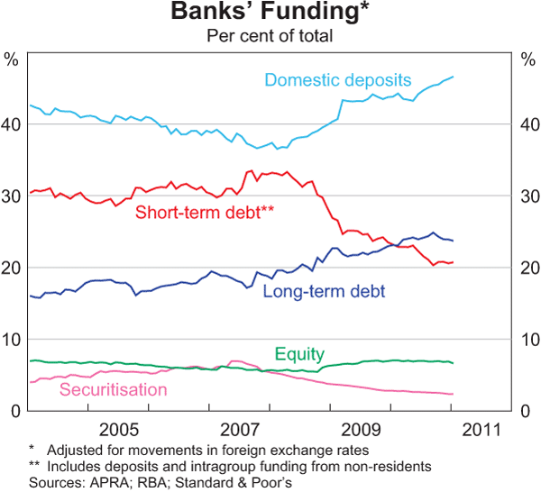 Graph 2.14: Banks&#39; Funding