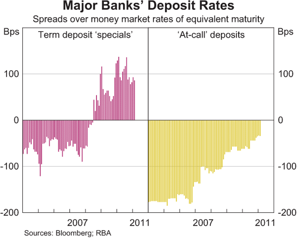 Graph 2.15: Major Banks&#39; Deposit Rates