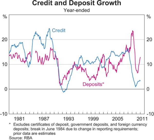 Graph 2.16: Credit and Deposit Growth
