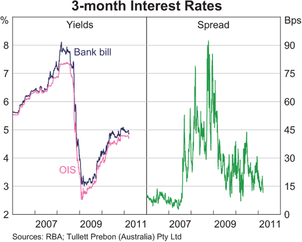 Graph 2.17: 3-month Interest Rates