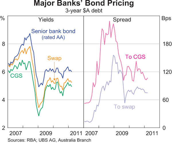 Graph 2.18: Major Banks&#39; Bond Pricing