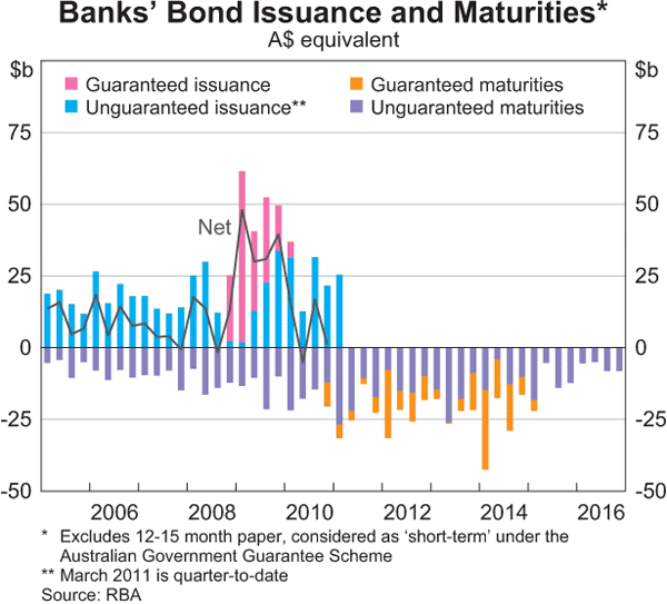 Graph 2.19: Banks&#39; Bond Issuance and Maturities