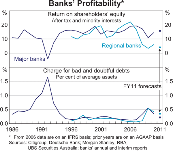 Graph 2.2: Banks&#39; Profitability