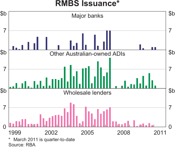 Graph 2.20: RMBS Issuance