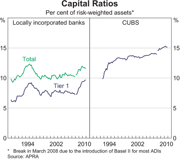 Graph 2.21: Capital Ratios