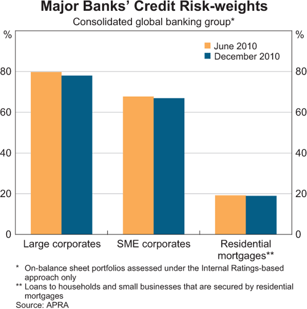 Graph 2.22: Major Banks&#39; Credit Risk-weights