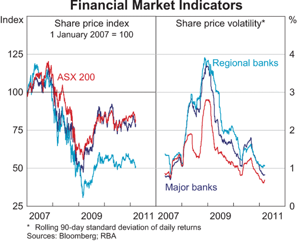 Graph 2.23: Financial Market Indicators