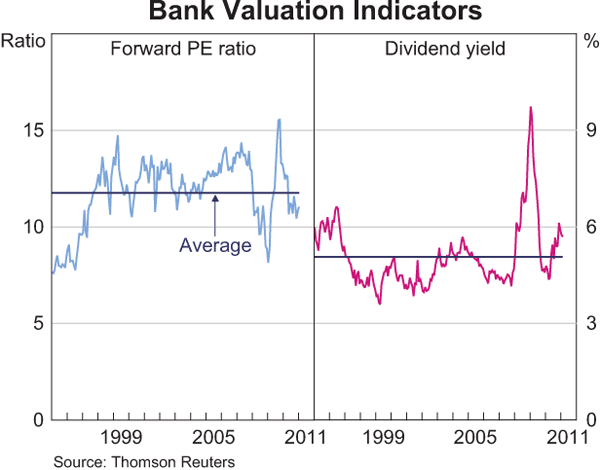 Graph 2.24: Bank Valuation Indicators