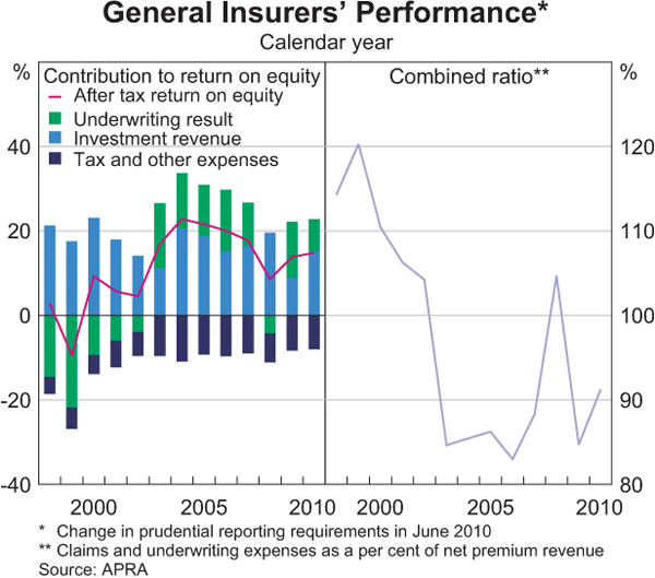 Graph 2.25: General Insurers&#39; Performance