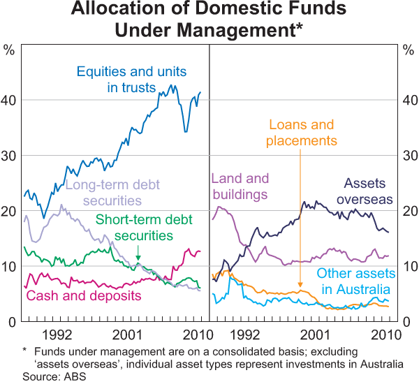 Graph 2.27: Allocation of Domestic Funds Under Management