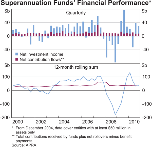 Graph 2.28: Superannuation Funds&#39; Financial Performance