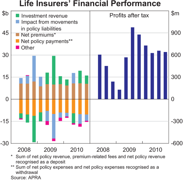 Graph 2.29: Life Insurers&#39; Financial Performance