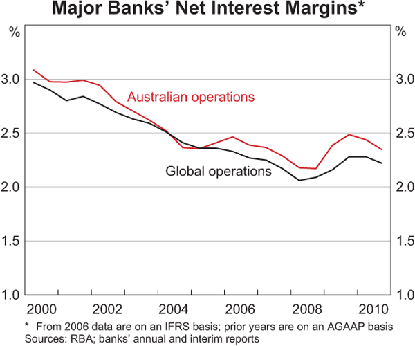 Graph 2.3: Major Banks&#39; Net Interest Margins