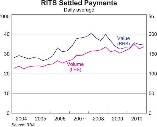 Graph 2.30: RITS Settled Payments